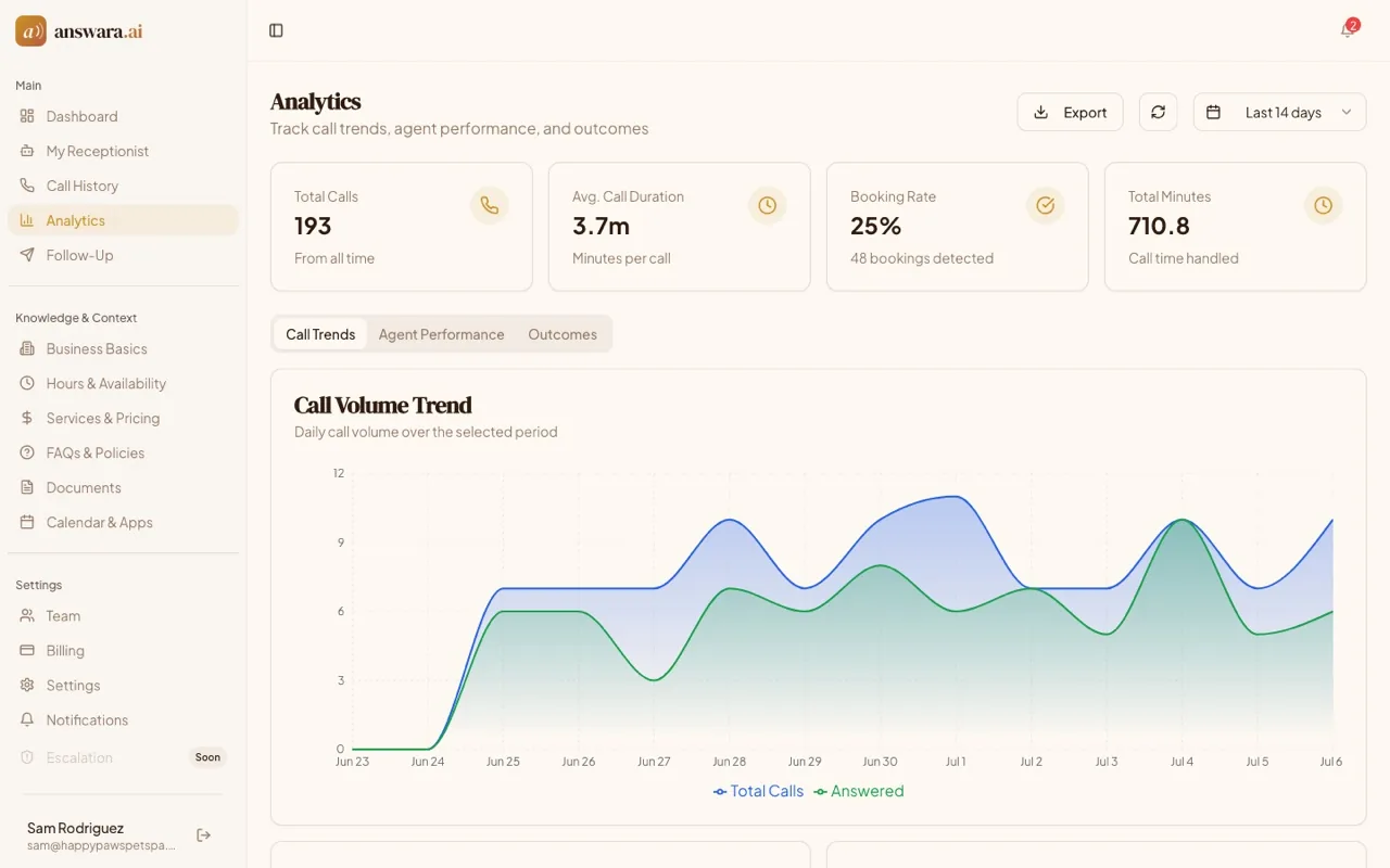 answara analytics dashboard showing total calls, average duration, booking rate, and a daily call volume trend chart